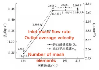 Mesh independence verification